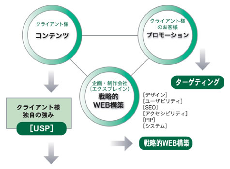 ホームページ構築成功の３要素図